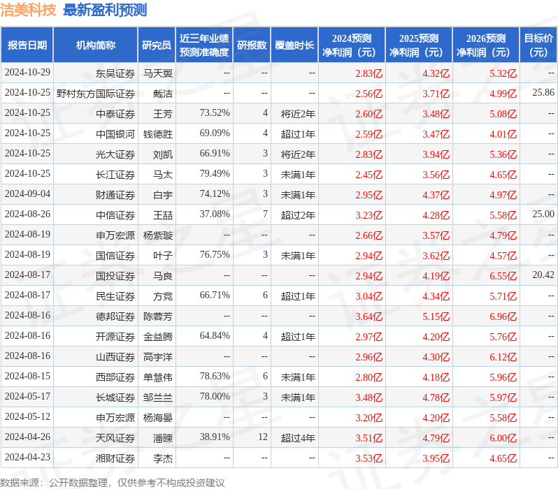 pg电子免费模拟器游戏洁美科技：10月3